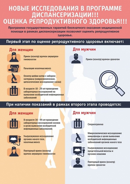 Оценка репродуктивного здоровья для женщин и мужчин.