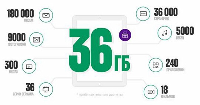 МегаФон дарит пользователям планшета 36 ГБ трафика бесплатно