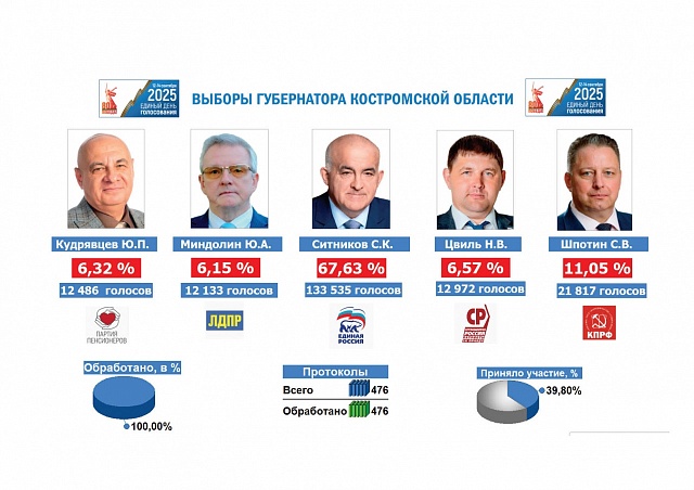 В Галиче за Сергея Константиновича проголосовало 71,2 процента пришедших на участки для голосования