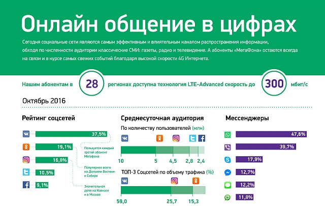 Онлайн-общение в цифрах от «МегаФона»